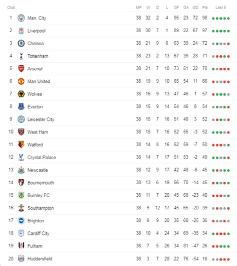 All-time league table; Season Overview Results Teams Winner; 2023/2024 » Overview » Results » Teams: 2022/2023 » Overview » Results » Teams: Manchester City: 2021/2022 » Overview » Results ... Bayer Leverkusen midfielder Granit Xhaka said Sunday he has harnessed the pain of losing last year's Premier League title …